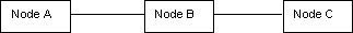 Figure showning a simple network with congestion at Node A