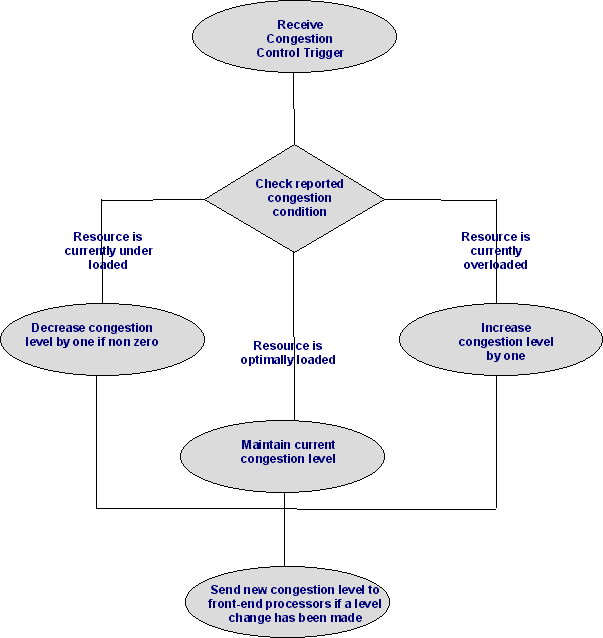 Figure showing congestion control algorithm for managing congestion level