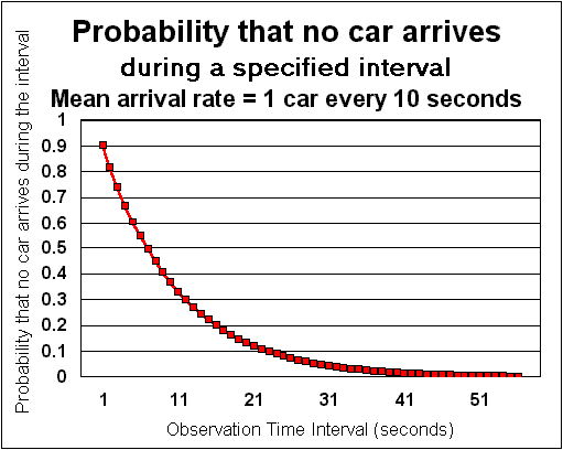 Graph of Poission Arrival Process (Negative Exponential Arrivals)