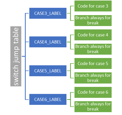Switch jump table