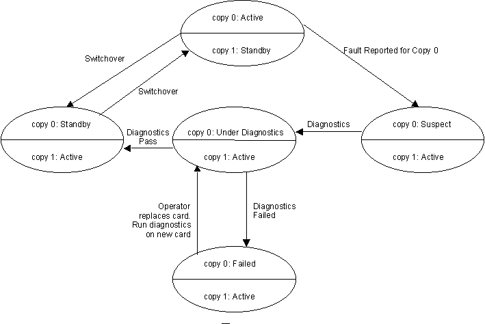 Fault Handling State Machine