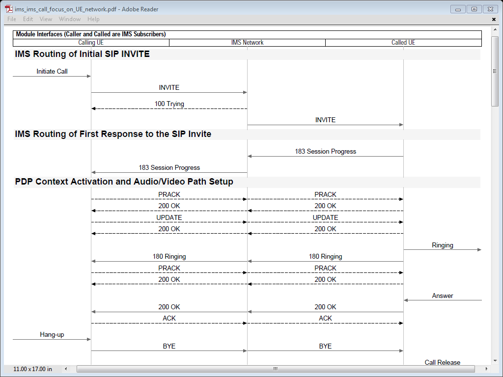 module level sequence diagram