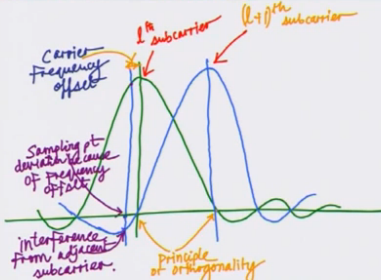 Impact of frequency offset on an OFDM receiver