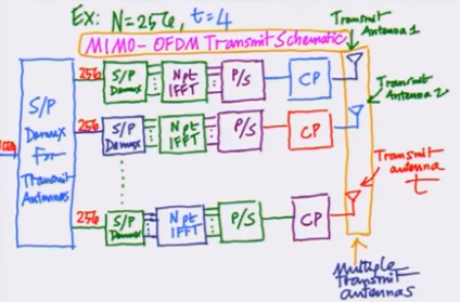 MIMO-OFDM transmitter